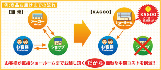 お客様に直接ショールームまでお越し頂く。だから無駄な中間コストを削減!
