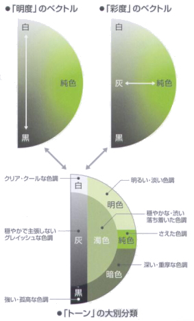 「トーン」の大別分類