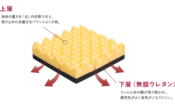 ２フォーム構造