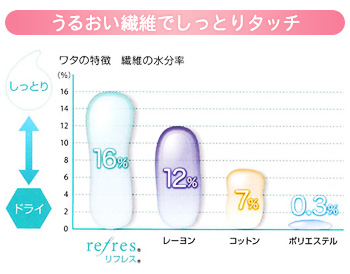 うるおい繊維でしっとりタッチ