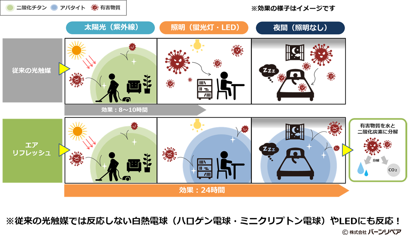 24時間365日ウイルスや菌に対して働き続けます